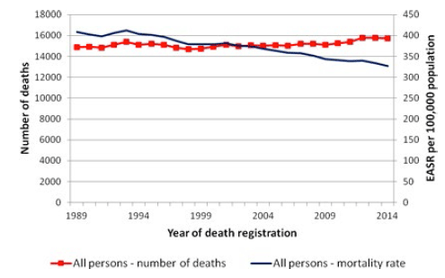 Chart 2: Cancer mortality in Scotland, 1989-2014. Number of deaths and age-standardised mortality rate