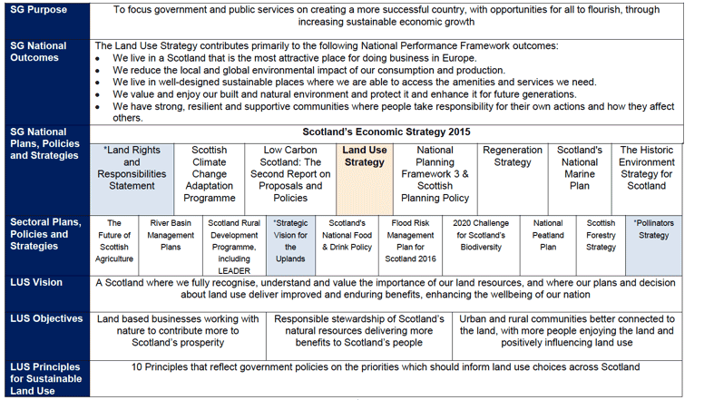 Land Use Strategy Policy Context Table