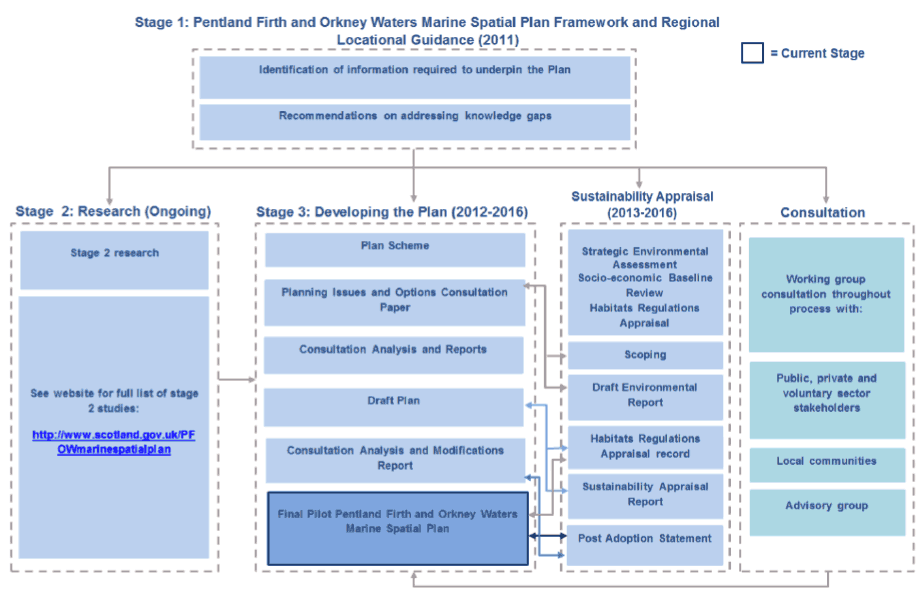 Figure 1: Plan preparation and policy development process. 