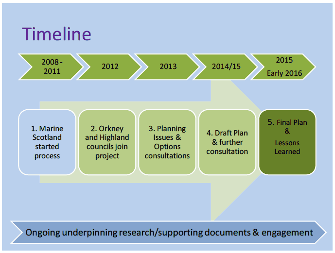 Figure 2: Summary of timeline to produce the Pentland Firth & Orkney Waters Marine Spatial Plan