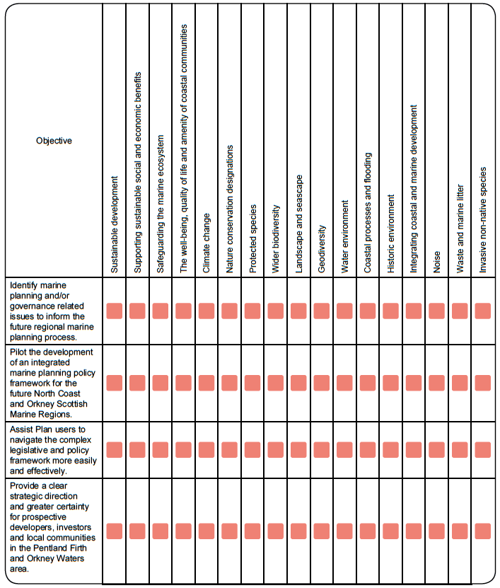 Table 2: The contribution of each of the General Policies to the Plan objectives.