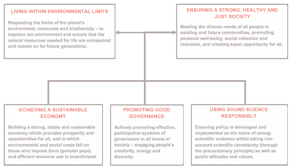 Figure 4: Principles for Sustainable Development (adapted from Scotland’s Sustainable Development Strategy, 2005)