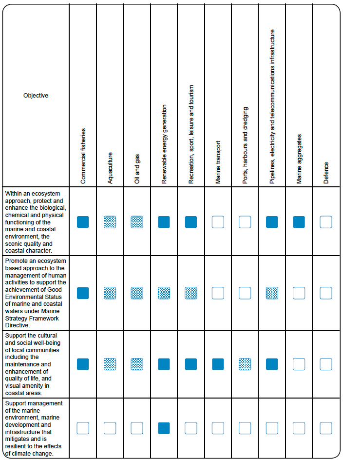 Table 4: The contribution of each of the Sectoral Policies to the Plan objectives.
