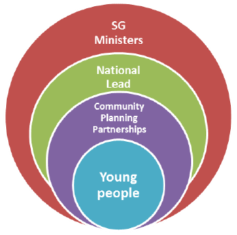 Figure 1: Governance and engagement overview for the pregnancy and parenthood in young people Strategy