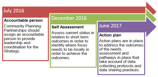 Figure 2: Actions for Community Planning Partnerships 2016-17