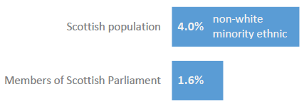 Figure 7: Political representation 2011