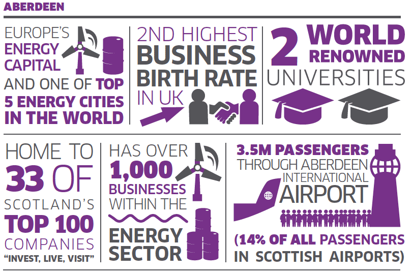 Aberdeen infographic