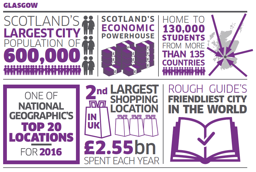 Glasgow Infographic