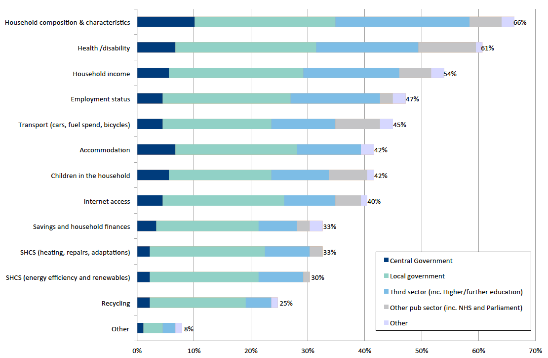Figure 2‑1: Household survey – use of different topics in the household survey by sector