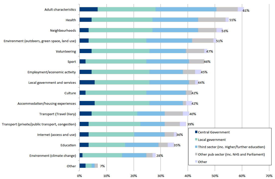 Figure 2‑2: Random adult survey – use of different topics in the random adult survey 