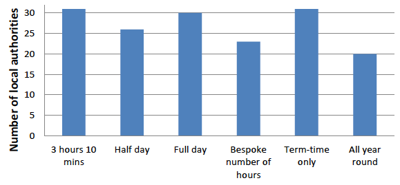 Figure 2: Pattern of Provision of Funded hours, across all local authorities