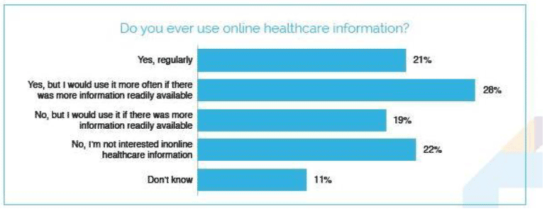 Do you ever use online healthcare information?