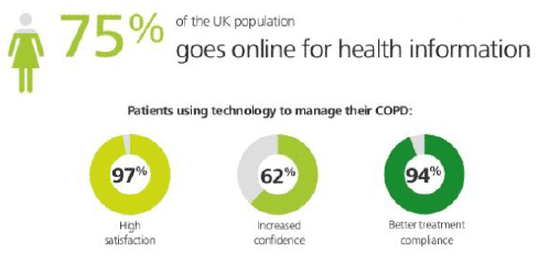 Patients using technology to manage their COPD
