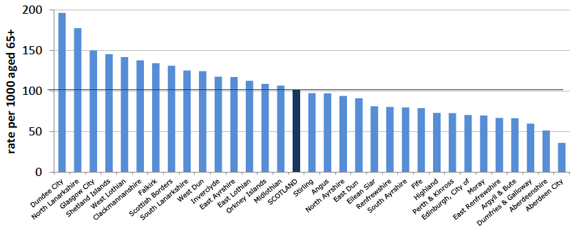 Community alarms and other telecare rate per 1000 aged 65+: 2013