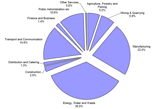 Figure 2: Overall Government spending - Industry sector share of emissions (domestic direct and indirect, plus imported GHG emissions)