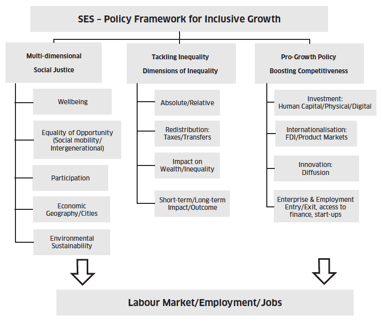 SES - Policy Framework for Inclusive Growth