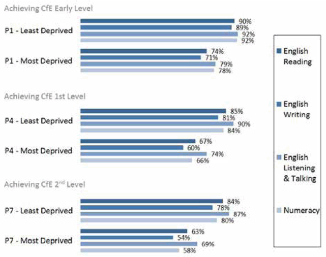 The proportions of pupils in the 20% most deprived and in the 20% least deprived areas who achieved the expected CfE Level relevant to their stage were