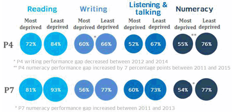 The proportions of pupils in the 30% most deprived and in the 30% least deprived areas who performed well, very well or beyond their level (the ‘beyond’ category only exists for writing and listening and talking) were