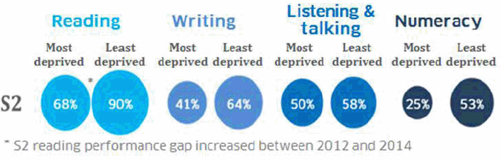 The proportions of S3 pupils in the 30% most deprived and in the 30% least deprived areas who performed well, very well or beyond their level (the ‘beyond’ category only exists for writing and listening and talking) were