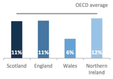 In Scotland, England and Northern Ireland the level of variation explained by socio-economic background in science was similar to the OECD average. In Wales, it was lower than the OECD average.