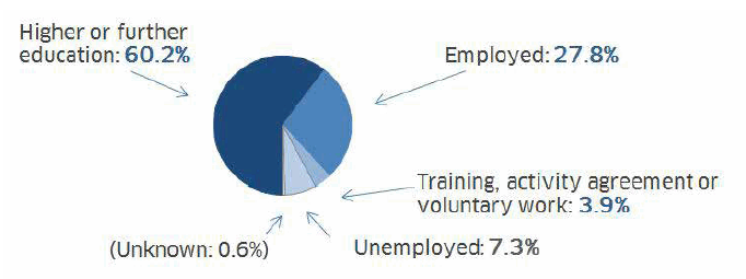 Employability Skills Chart