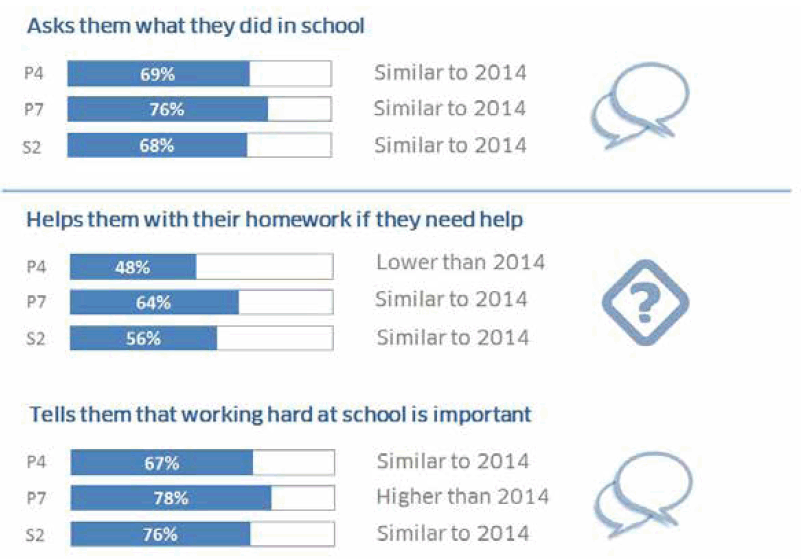 The SSLN pupil questionnaire asks pupils how involved their parents or other people at home are with their schoolwork. In 2015 the following percentage of pupils said that someone at home ‘very often’
