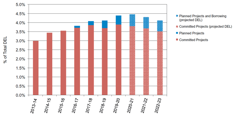 Figure 1: Long-Term Investment Commitments – Scottish Government's Share of Costs as a Proportion of the Total Projected DEL Budget