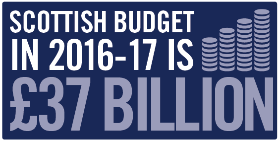The Scottish Budget in 2016-17 is £37 Billion
