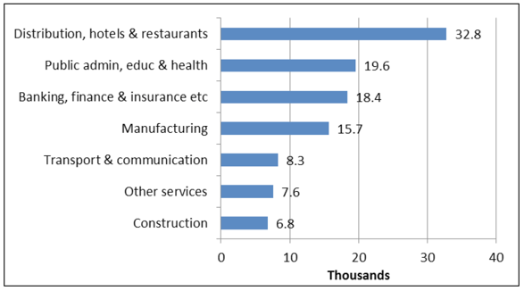 Chart 1 – Number of Non-UK EU Nationals in employment by Industry in Scotland in 2015