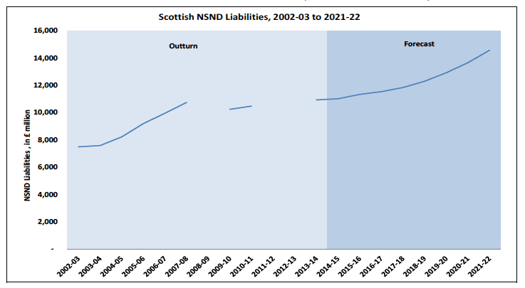 Chart 10: Scottish NSND Income Tax Liabilities, 2002-03 to 2021-22, £ million