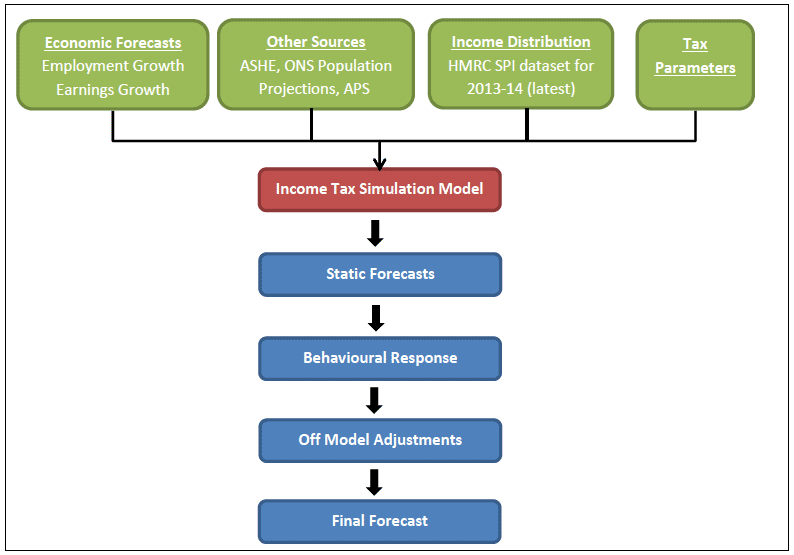 Chart 11: Schematic Overview of Forecasting NSND Income Tax Liabilities in Scotland