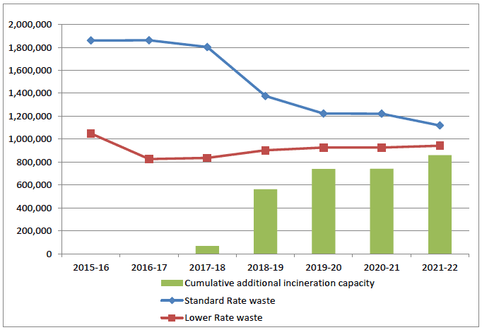 Chart 16: Projected taxable waste volumes and forecast incinerator capacity, 2015-16 to 2021-22 (tonnes)