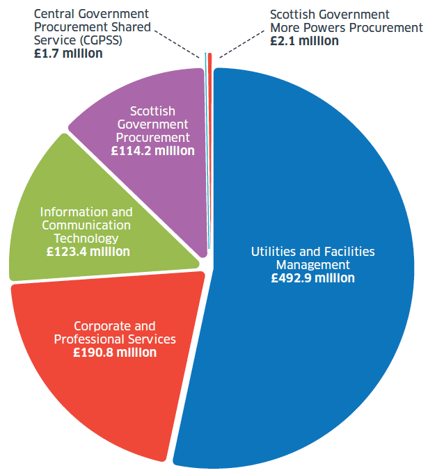 Figure 4 Procurement led by us - spending by portfolio 2015/16