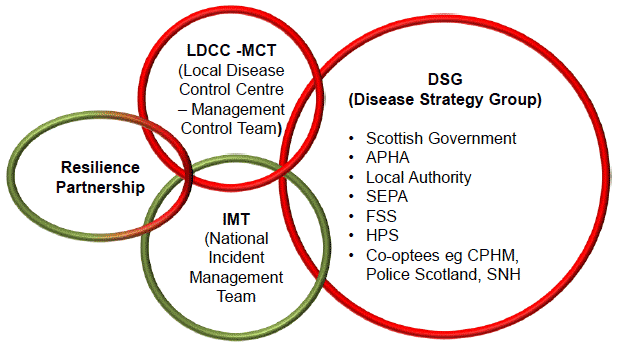 Figure 2: Information flow between animal (red) and human (green) disease control response structures.