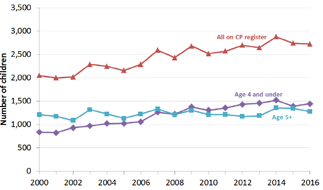Chart 4: Number of children on the child protection register by age, 2000-2016