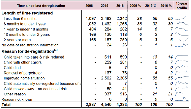 Table 2.4: Number of deregistrations from the child protection register by length of time on register and reason for deregistration, 2015-2016