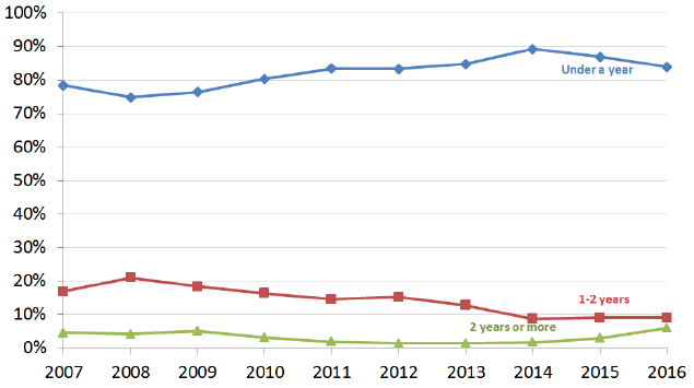 Chart 6: Percentage of deregistrations by length of time on the child protection register, 2007-2016