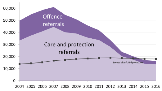 Chart 8: Children Referred to the Children’s Reporter and numbers looked after/on child protection register, 2004-2016