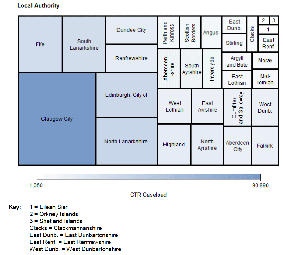 Figure 1: Treemap of CTR recipients by Local Authority, December 2016