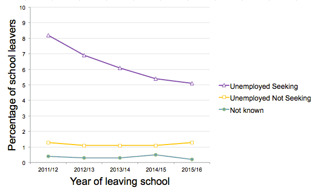 Chart 3. Five year trend in other destinations 