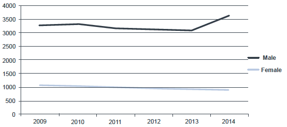 Figure 4.2.1: Number of entries in Higher Computing by gender, 2009–2014.