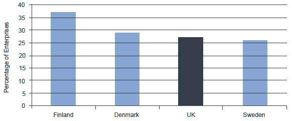 Figure 4.2.2: Percentage of enterprises that provide training to develop/upgrade ICT skills of their staff, 2015.