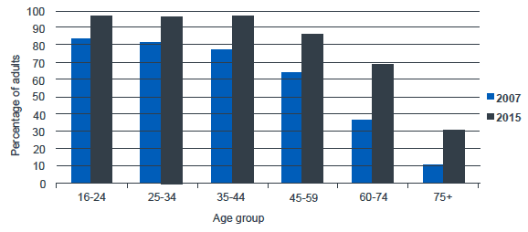 Figure 4.3.2: Percentage of adults using the internet by age.