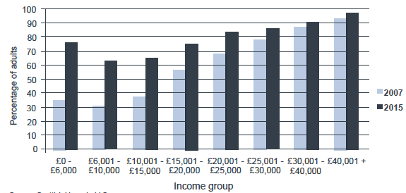 Figure 4.3.3: Percentage of adults using the internet by annual household income.