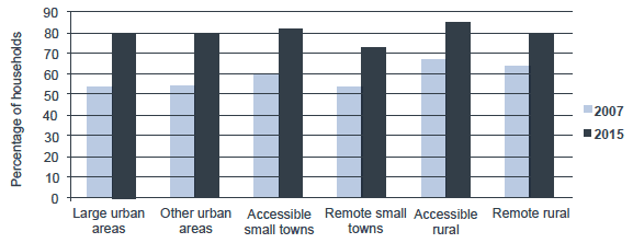 Figure 4.3.4: Households with home internet access by urban/rural classification.