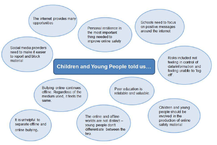Children and Young People told us...