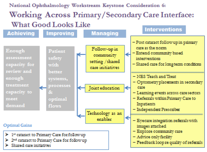 Figure 7: Keystone consideration 6: Primary Secondary Care Interface
