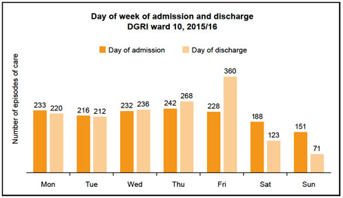 Figure 4: Ward 10, Admission and Discharge Numbers By Day of Week