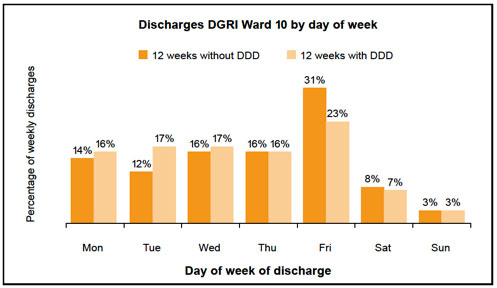Figure 7: Ward 10 Discharges Pre and Post Change to Daily Dynamic Discharge (DDD)