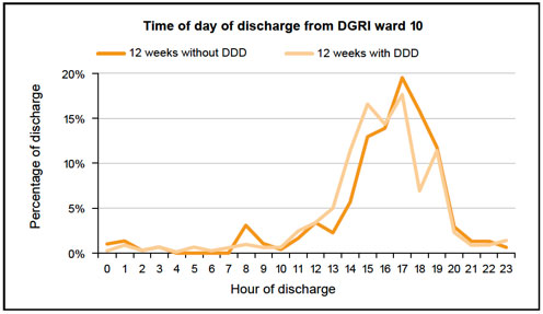 Figure 8: Dumfries and Galloway Royal Infirmary (DGRI)Ward 10 Hourly Discharge Profile Pre and Post Daily Dynamic Discharge (DDD)